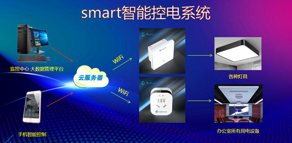 智慧辦公室建設(shè)